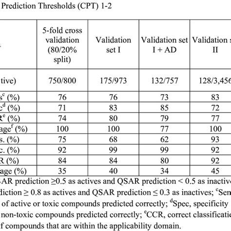 Qhts Are Bla Combinatorial Qsar Consensus Model Performance In 5 Fold