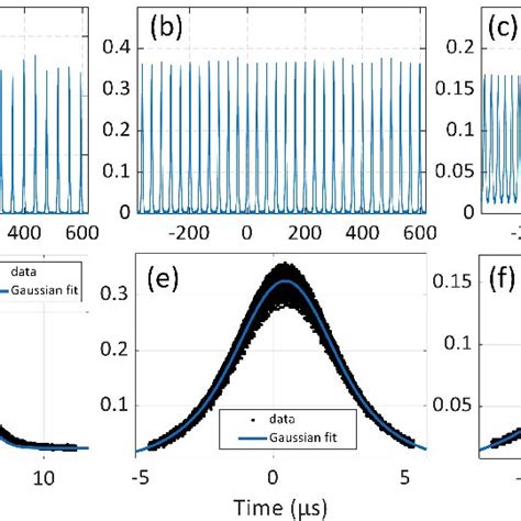 Temporal Pulse Performances Of Q Switched Regimes A C Pulse Trains