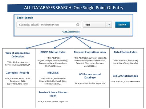 Search All Databases Web Of Science Platform Libguides At Clarivate Analytics