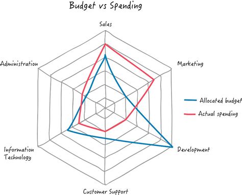 Choose the Best Report Chart for your Business Metrics Reporting