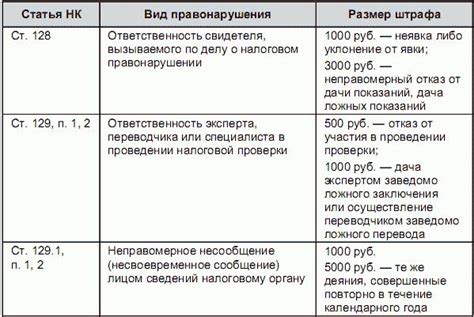 Штраф за неуплату налогов за имущество Какие пени и штрафы взимаются