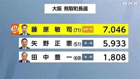 大阪・熊取町長選 現職・藤原氏 3回目の当選｜nhk 関西のニュース