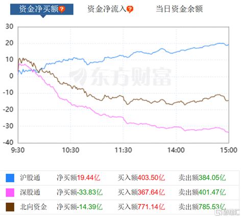 南北水 南水“出逃”格力电器112亿元，抢筹茅台1434亿元；北水加仓中特估公司工业买入