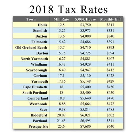 2018 Property Taxes ~ The Real Estate Store