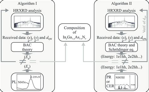 Algorithms Of Structural Characterization Of Gainnasgaas Qws Structures Download Scientific