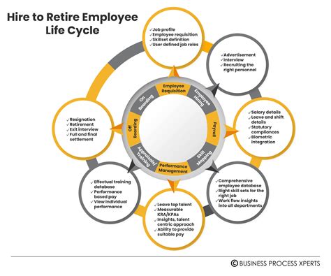 HTR : Hire to Retire 