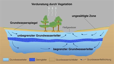 Aufgepasst Grundwasser