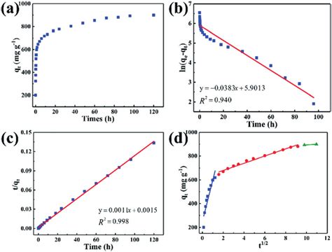 A Adsorption Kinetics Of Tc On Pcnfgoas Linear Fitting Kinetic