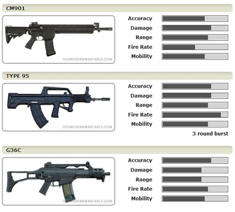 Best Of Modern Warfare 3 List Of Assault Rifles On Modern Warfare 3