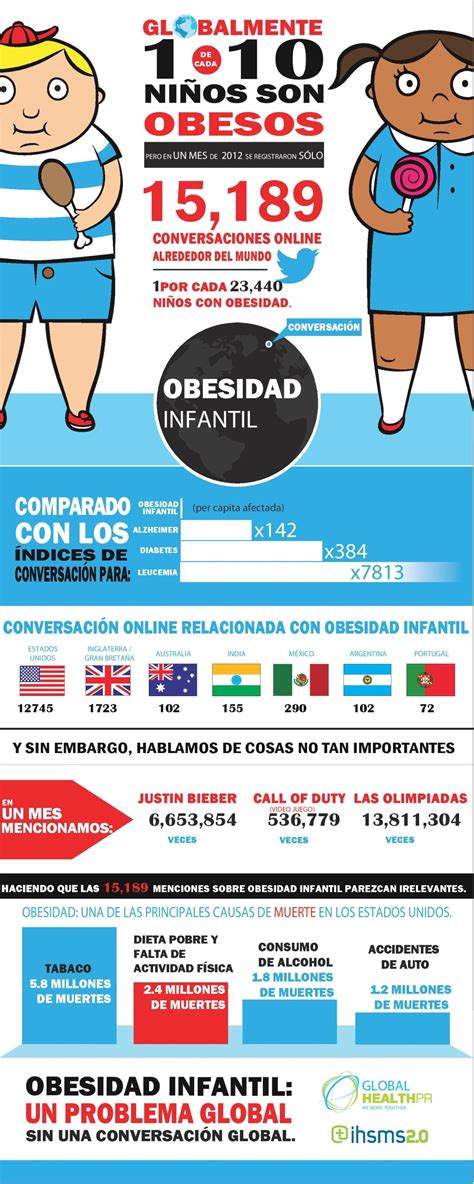 Impacto De La Obesidad Infantil En Redes Sociales