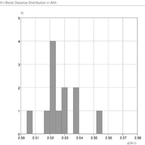 Figure S3. Al−Cl Bond Length Distribution in [AlCl 4 ] − | Download Scientific Diagram