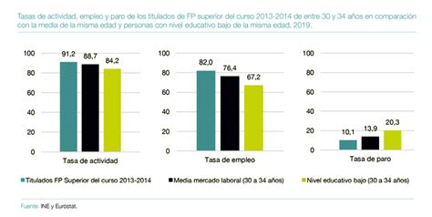 La Fp Acelera La Tasa De Empleo Alcanza El Cinco Puntos M S Que