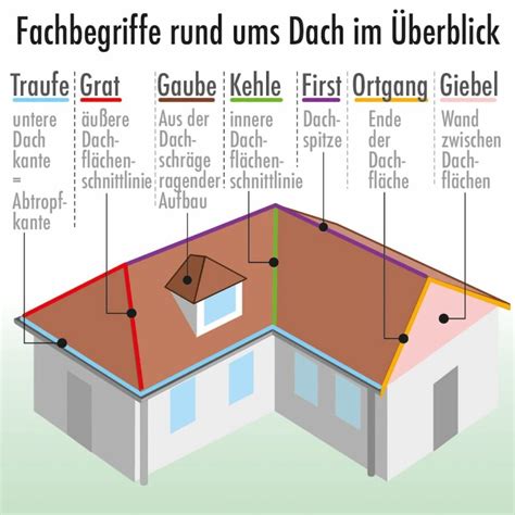 Fachbegriffe Rund Ums Dach