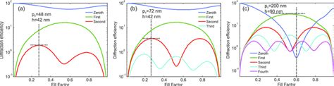 Efficiency Of The First Diffraction Orders Produced By A Rectangular Mo