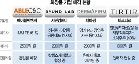 [시그널]넘치는 매물에…화장품 Manda 눈치 싸움 서울경제