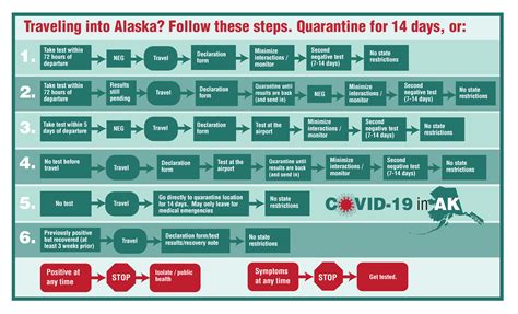 Planning summer travel, and COVID-19 testing or self-quarantine health