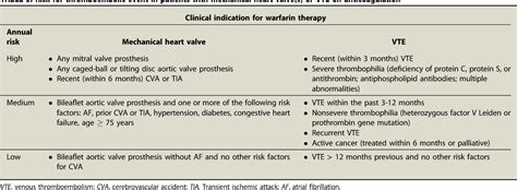 Table 5 From The Management Of Antithrombotic Agents For Patients