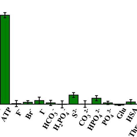 Selectivity Of The Dna G Agncs Cu²⁺ Sensing System For Atp Detection Download Scientific