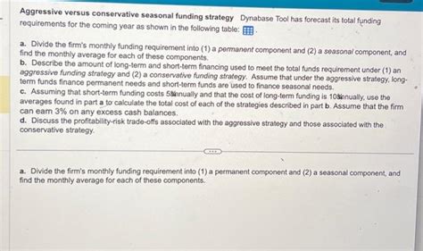 Solved Aggressive Versus Conservative Seasonal Funding Chegg