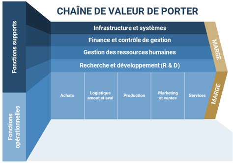 Cha Ne De Valeur De Lentreprise Chaine De Valeur De L Enseigne