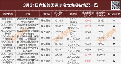 2020年无锡首场土拍明天就来！8幅地块50次报名！ 无锡365淘房