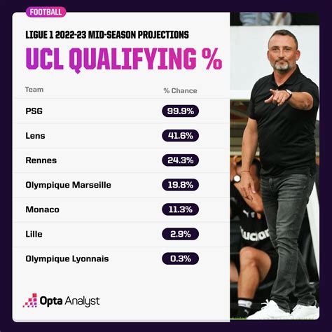 Ligue Rest Of Season Predictions Opta Analyst