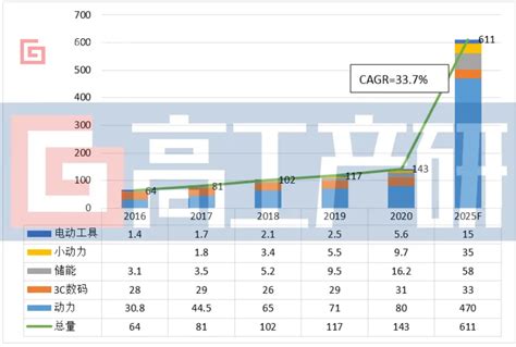 《2021年中国锂电池行业发展调研分析报告》 高工产业研究院 新产业智库新闻 内容页