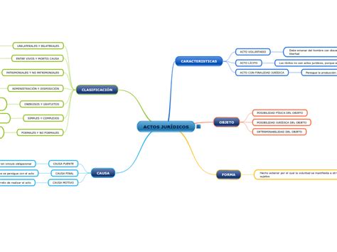 ACTOS JURÍDICOS Mind Map