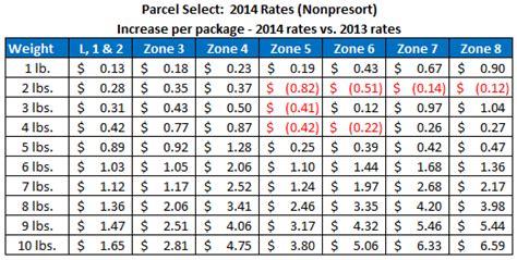 Usps Postage Weight Chart