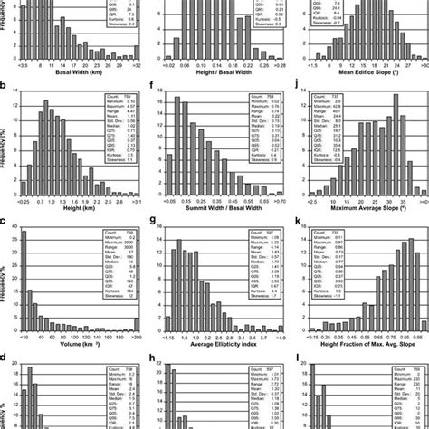 A L Frequency Histograms And Statistics Of Main Morphometric