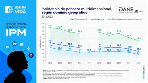 Pobreza En Colombia Disminuyó En 2022 Según Informe Del Dane