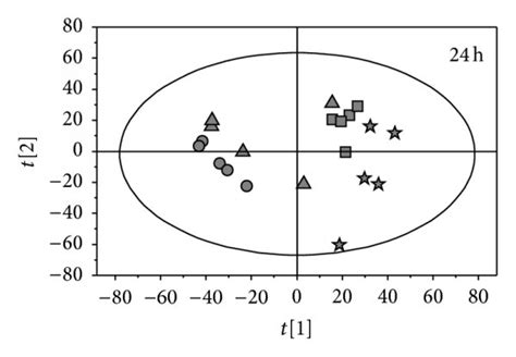 Multivariate Statistical Analysis Based On H Nmr Spectra Of Hepg