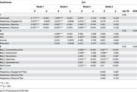 Associations Of Grit With Orientations To Happiness Demographics