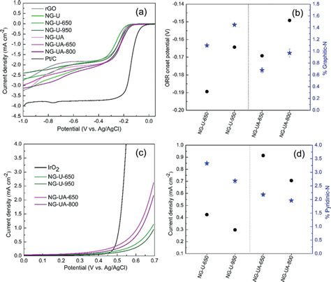 A ORR Polarization Curves Of RGO NG Samples And Pt C On RRDE In O 2