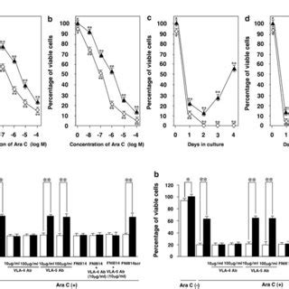 Effect Of Fniii On The Very Late Antigen Vla To Fibronectin Fn