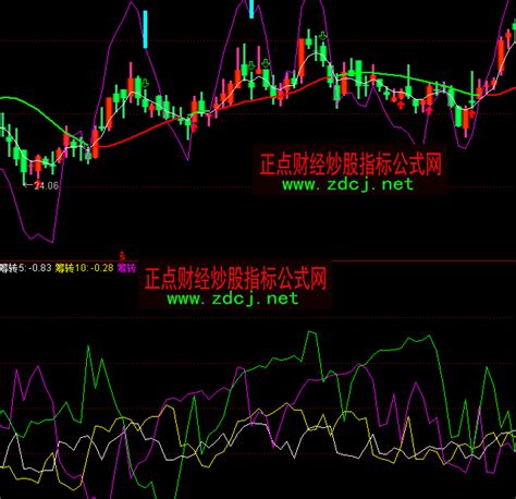 通达信筹码转移指标公式正点财经 正点网