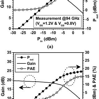 Measured Pout Gain And Pae Against Pin Chcracteristics Of The Pa At