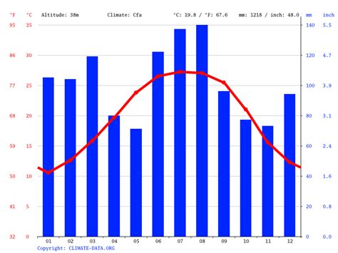 Marianna climate: Weather Marianna & temperature by month