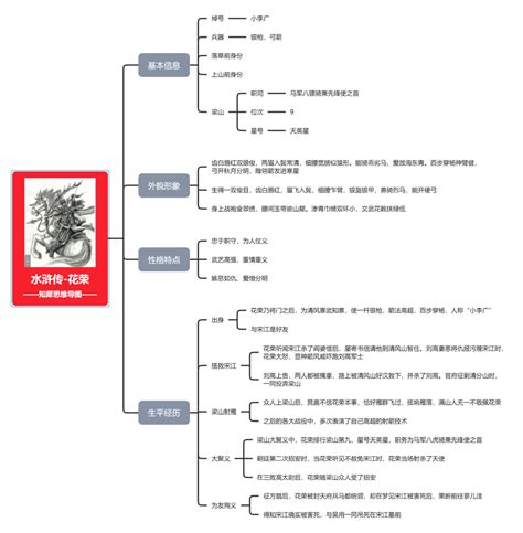 水浒传花荣思维导图 水浒传思维导图大全知犀官网
