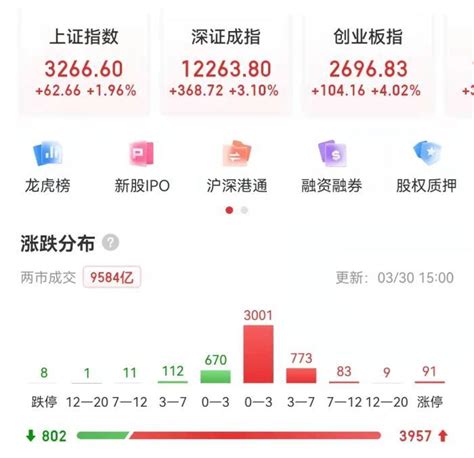 A股高开高走 房地产股大爆发 荆楚网 湖北日报网