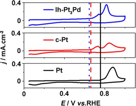 Co Stripping Curves Of Commercial Pt C Cubic Pt C And Ih Pt Pd C