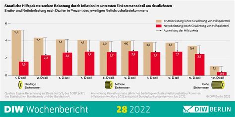 Diw Berlin Inflation Trifft Untere Einkommen Besonders Stark