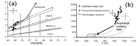 A K2o Sio2 Diagram Showing The Composition And Uncertainty Bars Of