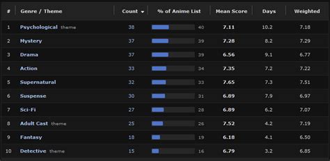 Top 10 Genre / Theme's - Forums - MyAnimeList.net