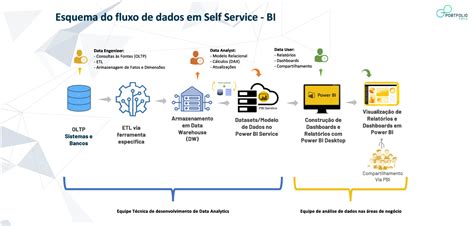 Self Service de BI a facilidade dos dados em suas mãos Portfolio