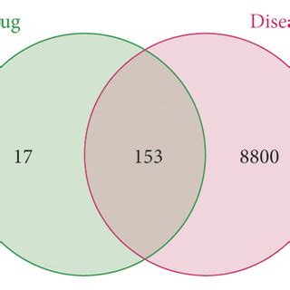 Construction Of The Target Gene Set And Compound Target Network A