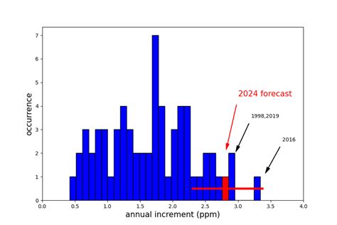 Mauna Loa Carbon Dioxide Forecast For 2024 Met Office