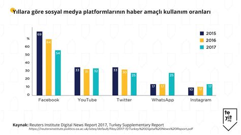 teyit on Twitter Reuters ın raporuna göre Türkiye de sosyal medya