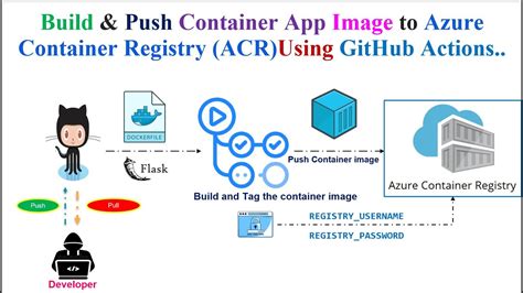 DevOps Kubernetes Build Push Container App Image To Azure Container