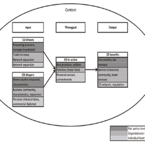 Commercial Diplomacy Framework An Input Throughput Output Model Download Scientific Diagram